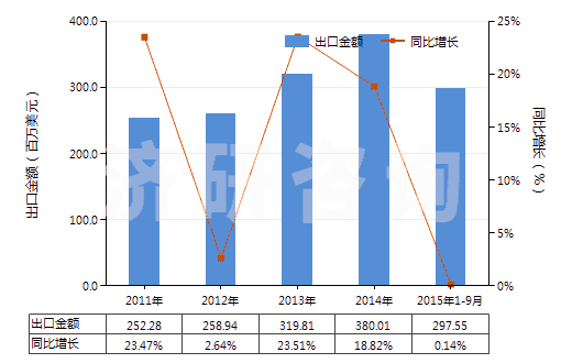 2011-2015年9月中國初級形狀的聚氨基甲酸酯(HS39095000)出口總額及增速統(tǒng)計